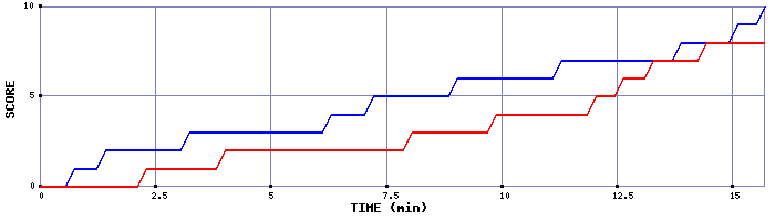 Team Scoring Graph
