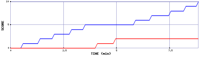 Team Scoring Graph