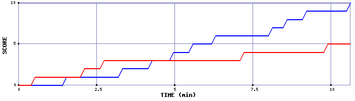 Team Scoring Graph