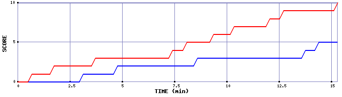 Team Scoring Graph