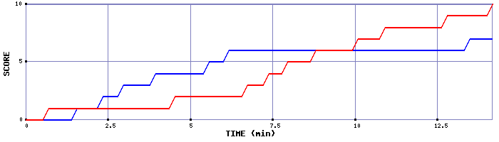 Team Scoring Graph