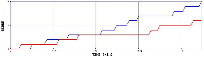 Team Scoring Graph