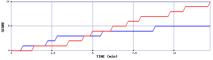 Team Scoring Graph