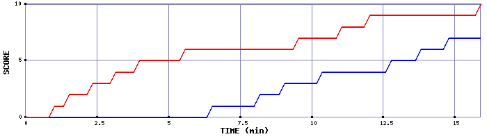 Team Scoring Graph