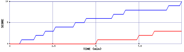Team Scoring Graph
