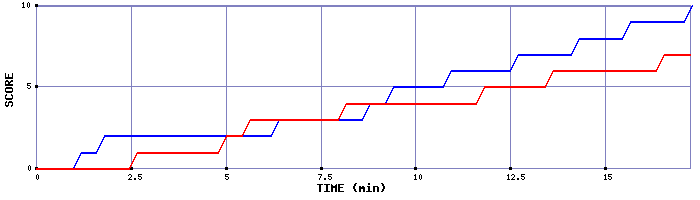Team Scoring Graph