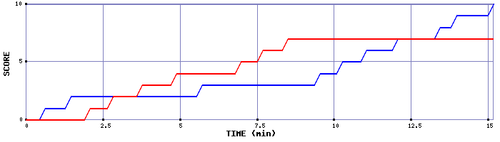Team Scoring Graph