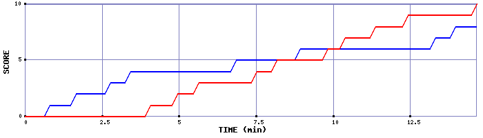 Team Scoring Graph