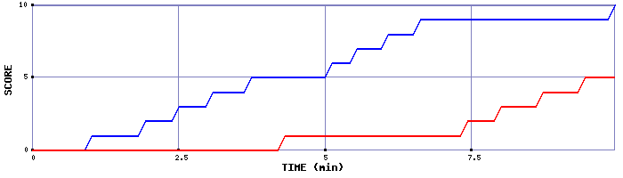 Team Scoring Graph