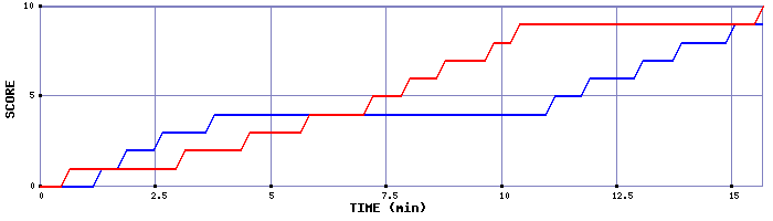 Team Scoring Graph