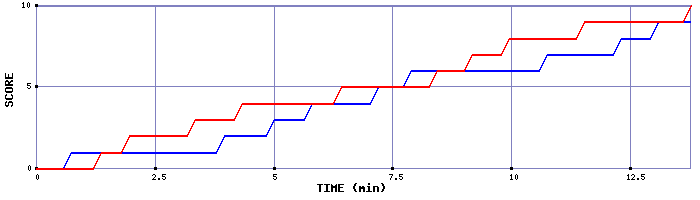 Team Scoring Graph