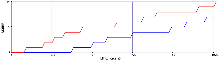 Team Scoring Graph
