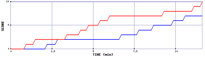 Team Scoring Graph
