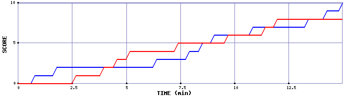Team Scoring Graph