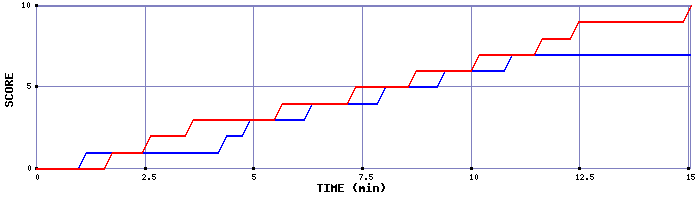 Team Scoring Graph