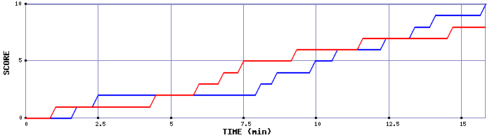 Team Scoring Graph