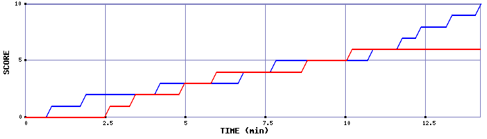 Team Scoring Graph