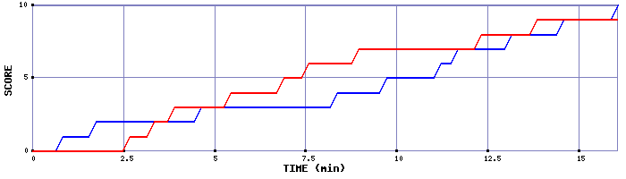 Team Scoring Graph