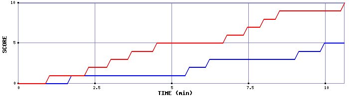 Team Scoring Graph
