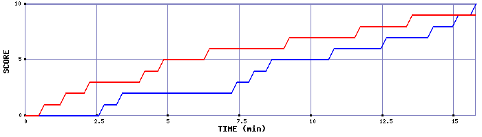 Team Scoring Graph