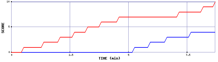 Team Scoring Graph