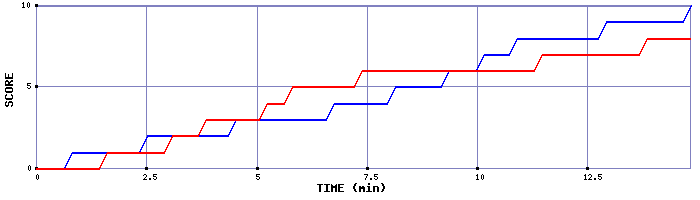 Team Scoring Graph