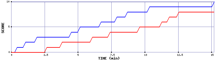 Team Scoring Graph