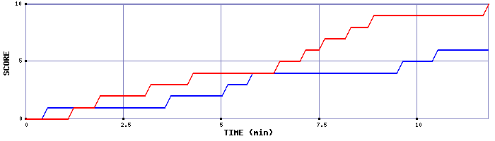Team Scoring Graph