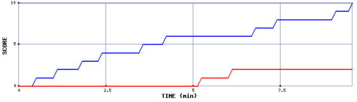 Team Scoring Graph