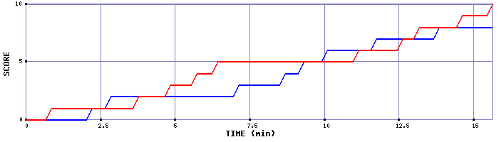 Team Scoring Graph