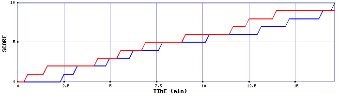 Team Scoring Graph
