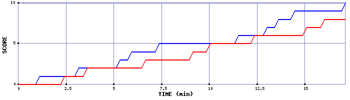 Team Scoring Graph