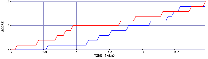 Team Scoring Graph