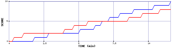 Team Scoring Graph
