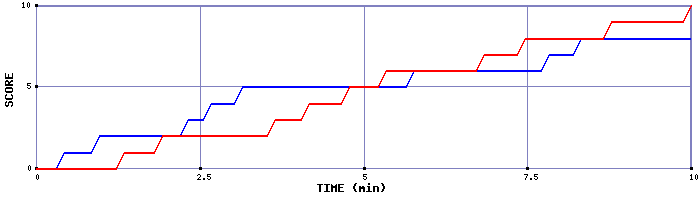 Team Scoring Graph