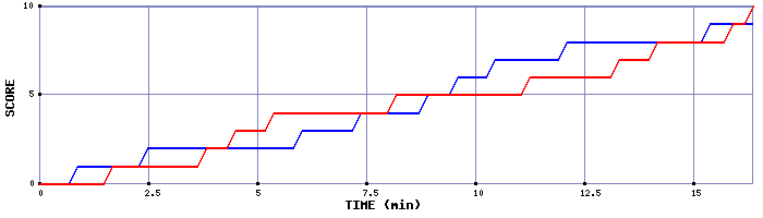 Team Scoring Graph