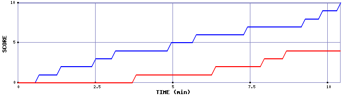Team Scoring Graph