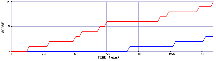 Team Scoring Graph