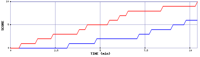 Team Scoring Graph