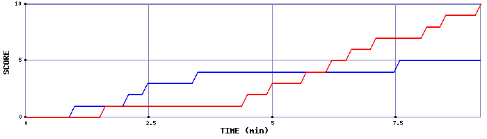 Team Scoring Graph