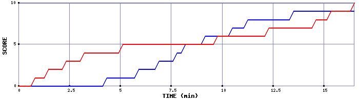 Team Scoring Graph