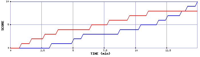 Team Scoring Graph