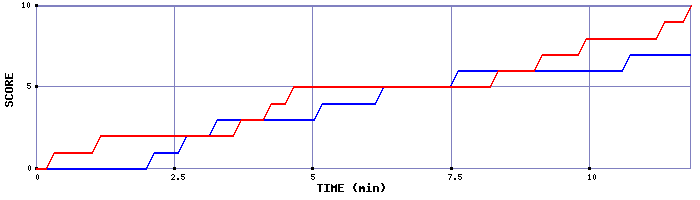 Team Scoring Graph