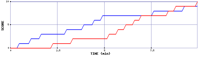 Team Scoring Graph