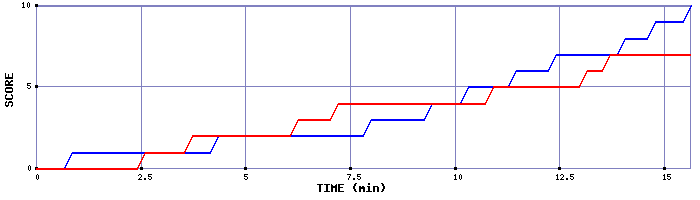Team Scoring Graph