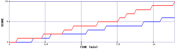 Team Scoring Graph