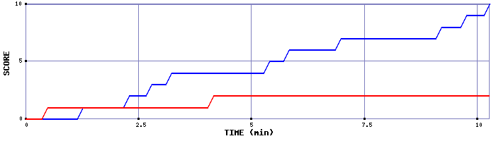 Team Scoring Graph