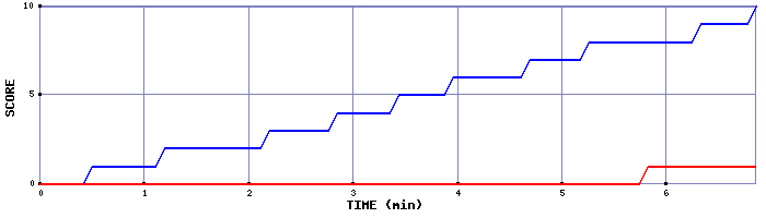 Team Scoring Graph