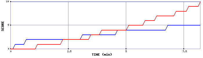 Team Scoring Graph