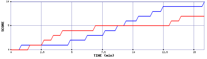 Team Scoring Graph